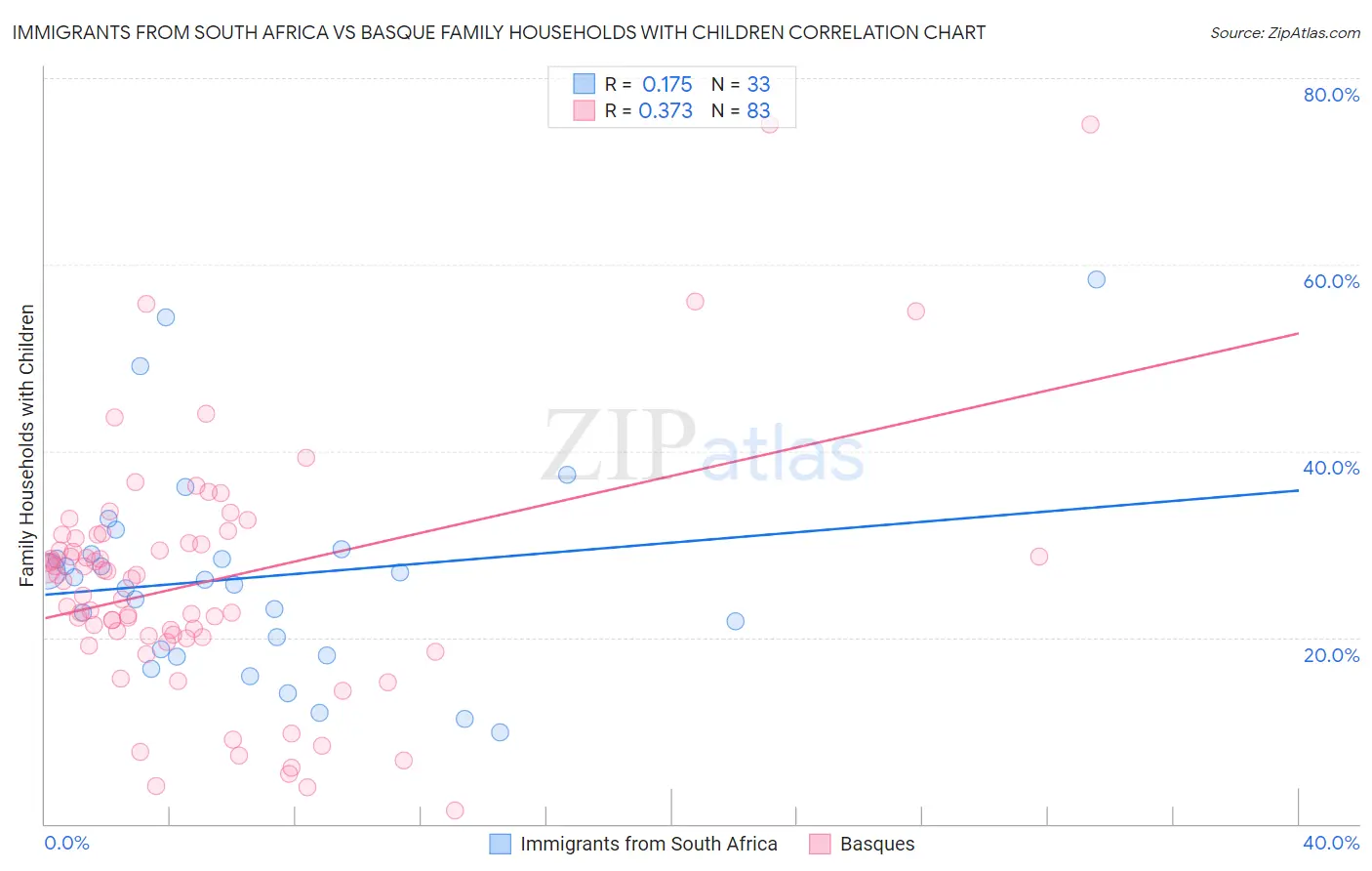 Immigrants from South Africa vs Basque Family Households with Children