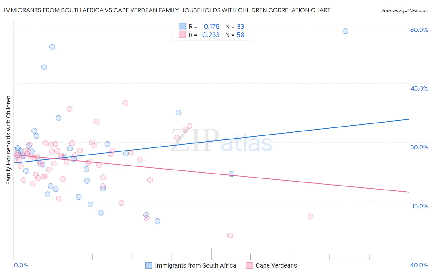 Immigrants from South Africa vs Cape Verdean Family Households with Children