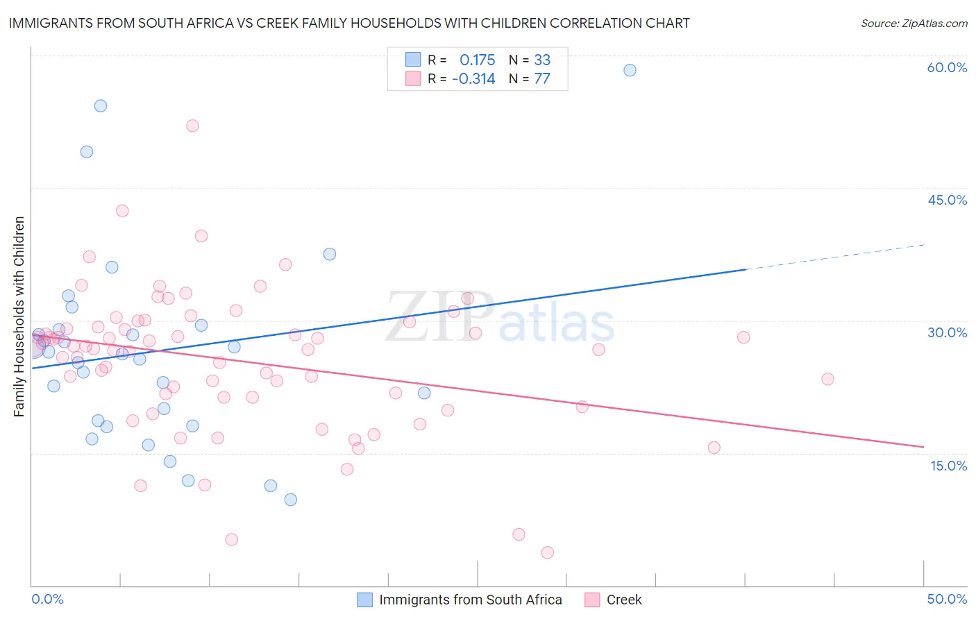 Immigrants from South Africa vs Creek Family Households with Children