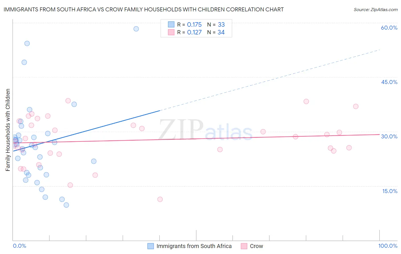 Immigrants from South Africa vs Crow Family Households with Children