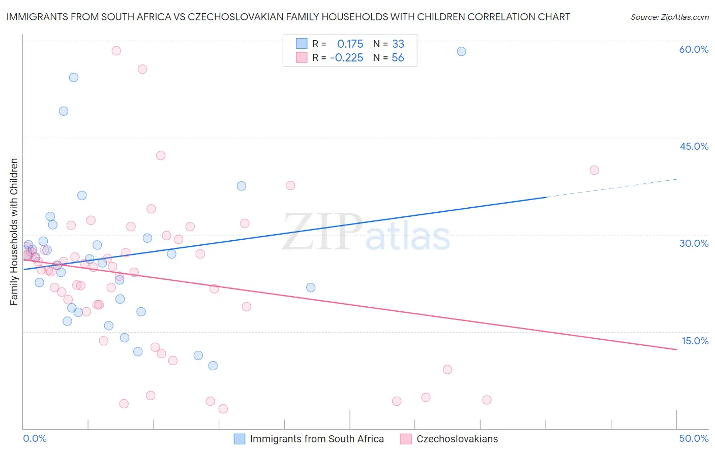 Immigrants from South Africa vs Czechoslovakian Family Households with Children