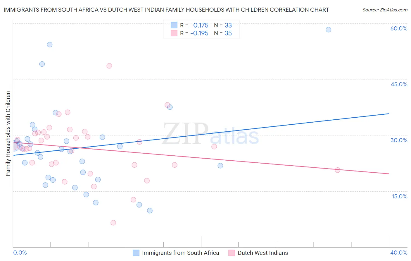 Immigrants from South Africa vs Dutch West Indian Family Households with Children