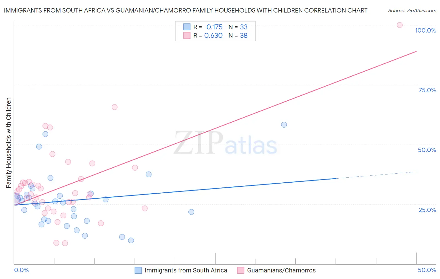 Immigrants from South Africa vs Guamanian/Chamorro Family Households with Children