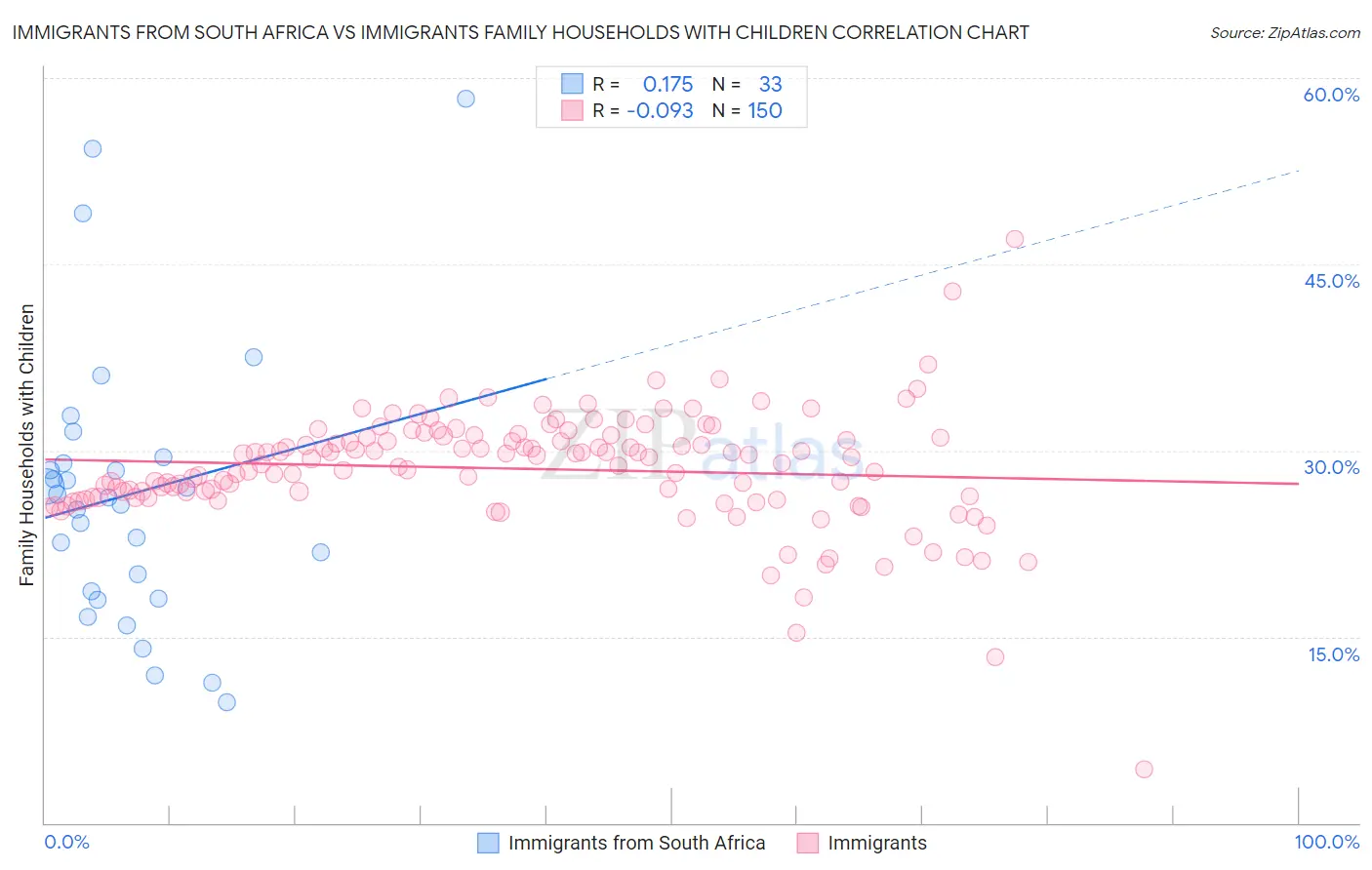 Immigrants from South Africa vs Immigrants Family Households with Children