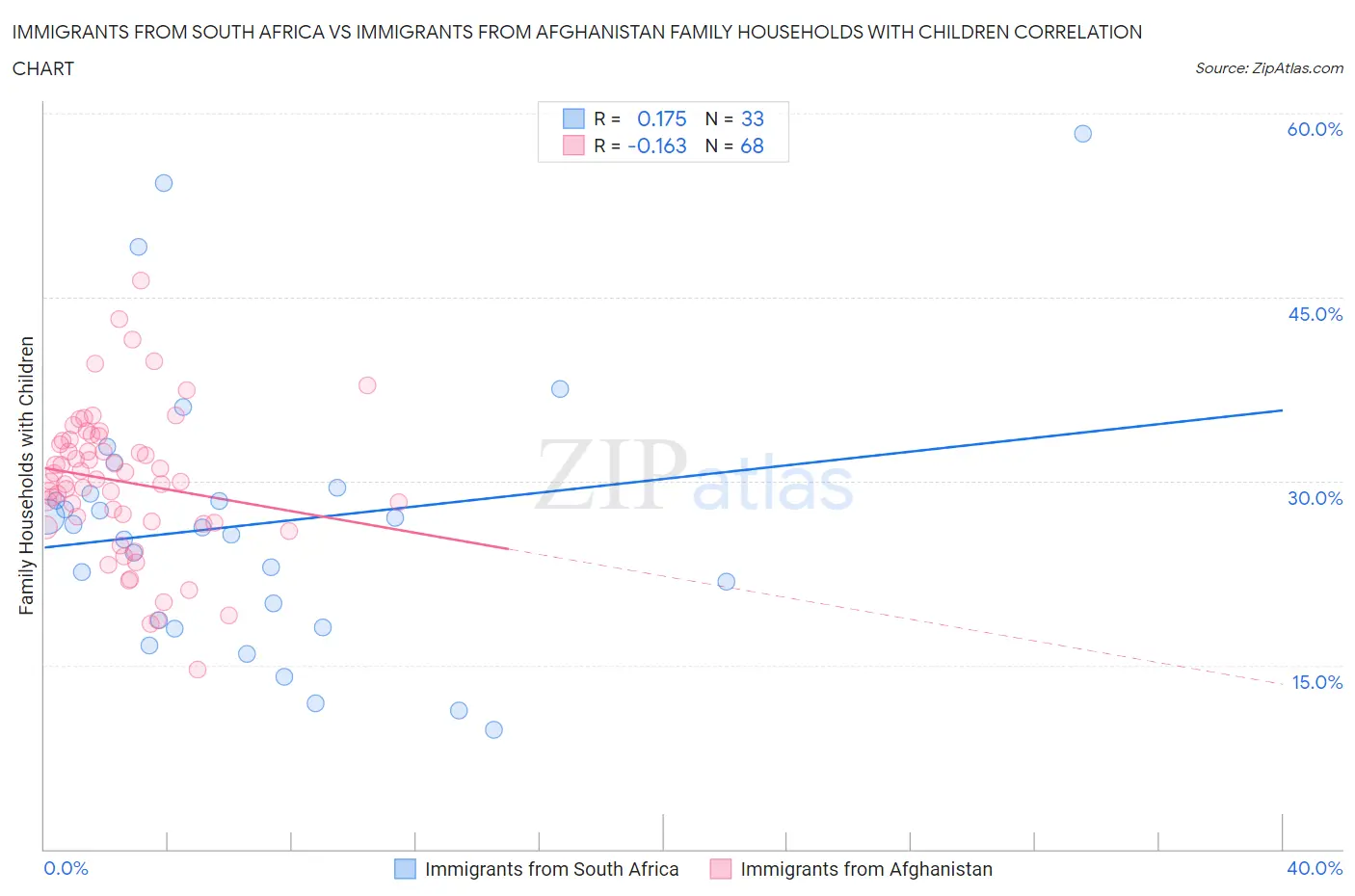 Immigrants from South Africa vs Immigrants from Afghanistan Family Households with Children