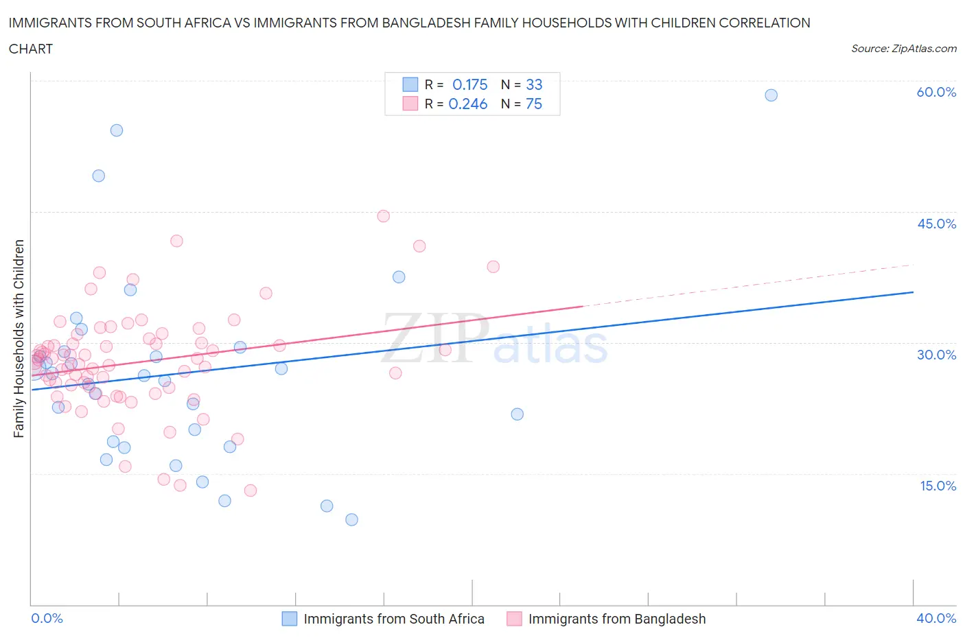 Immigrants from South Africa vs Immigrants from Bangladesh Family Households with Children