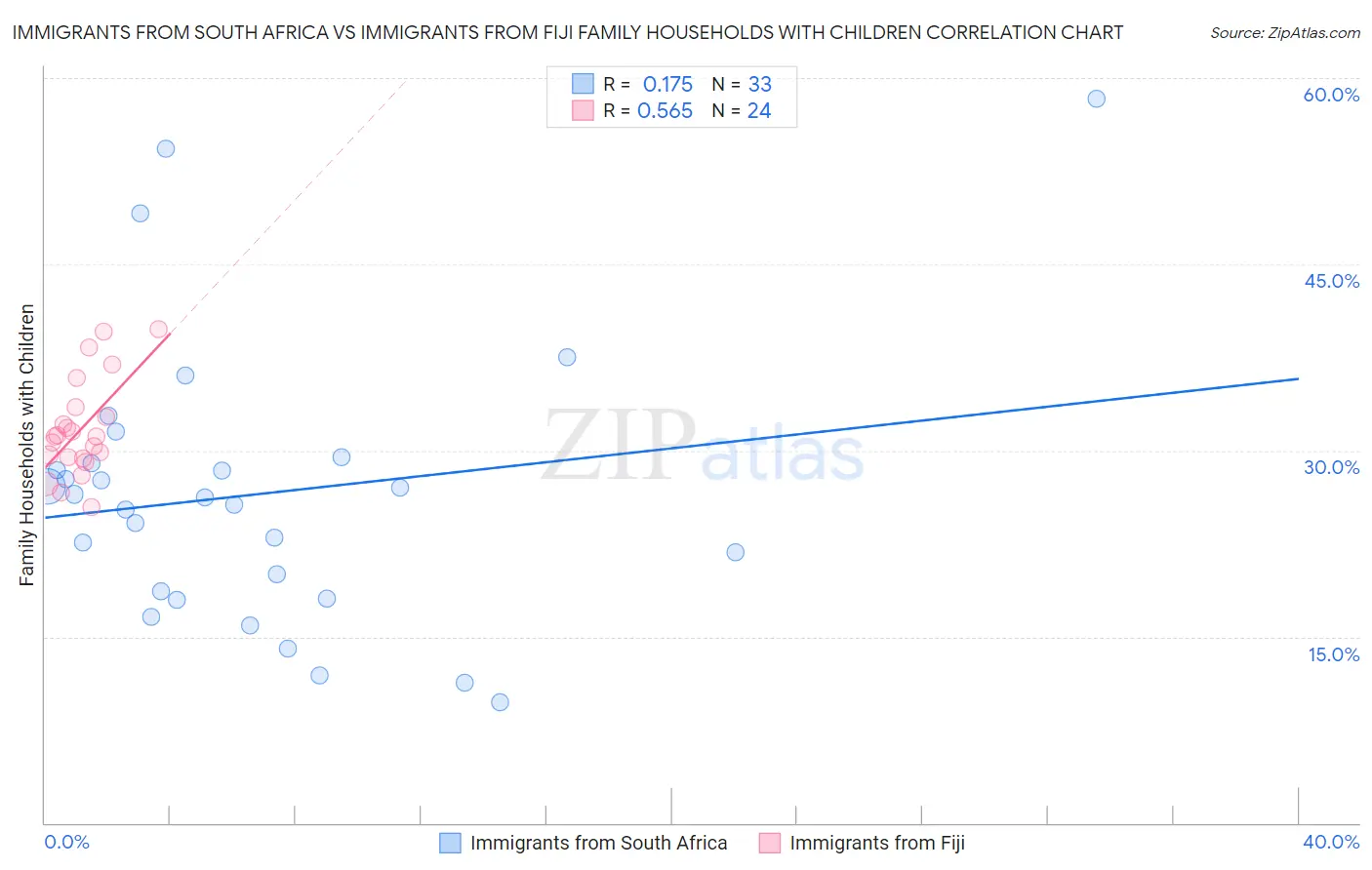 Immigrants from South Africa vs Immigrants from Fiji Family Households with Children