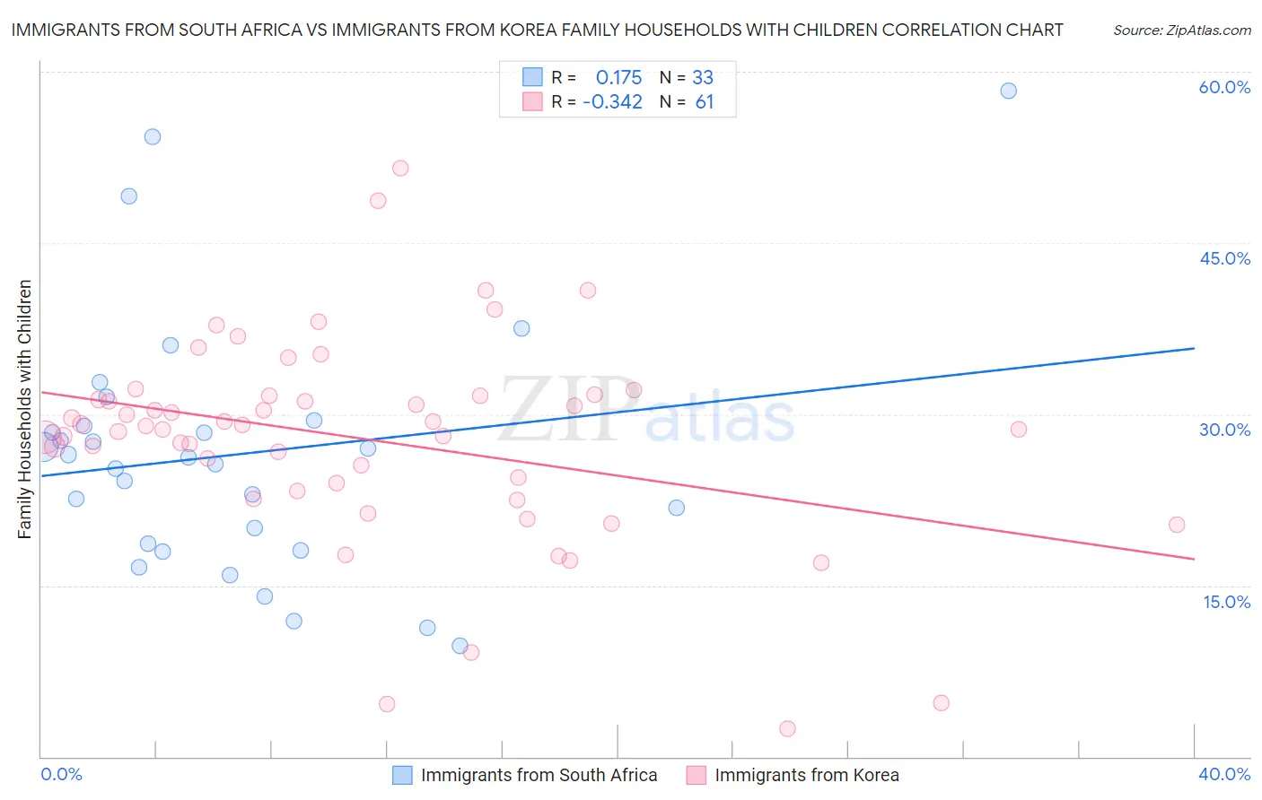 Immigrants from South Africa vs Immigrants from Korea Family Households with Children