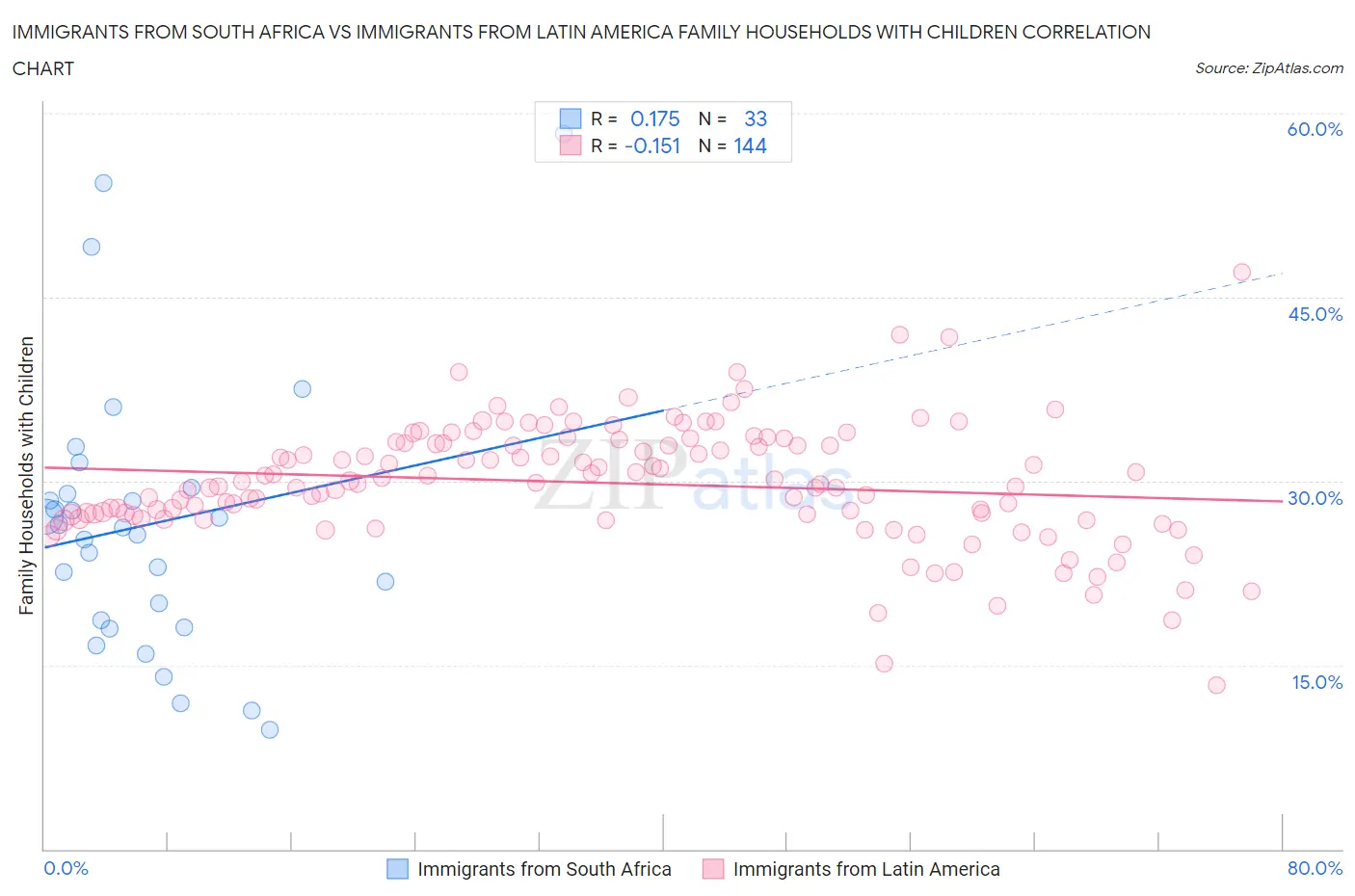 Immigrants from South Africa vs Immigrants from Latin America Family Households with Children