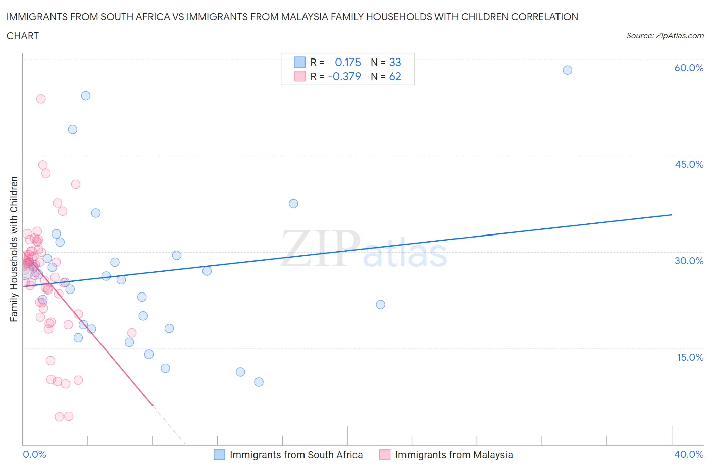 Immigrants from South Africa vs Immigrants from Malaysia Family Households with Children