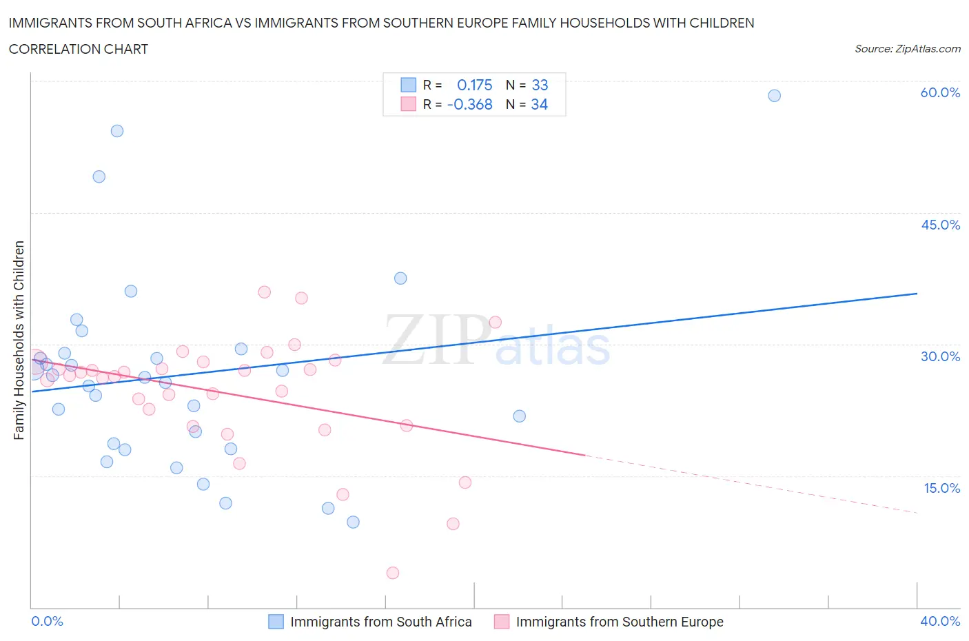 Immigrants from South Africa vs Immigrants from Southern Europe Family Households with Children