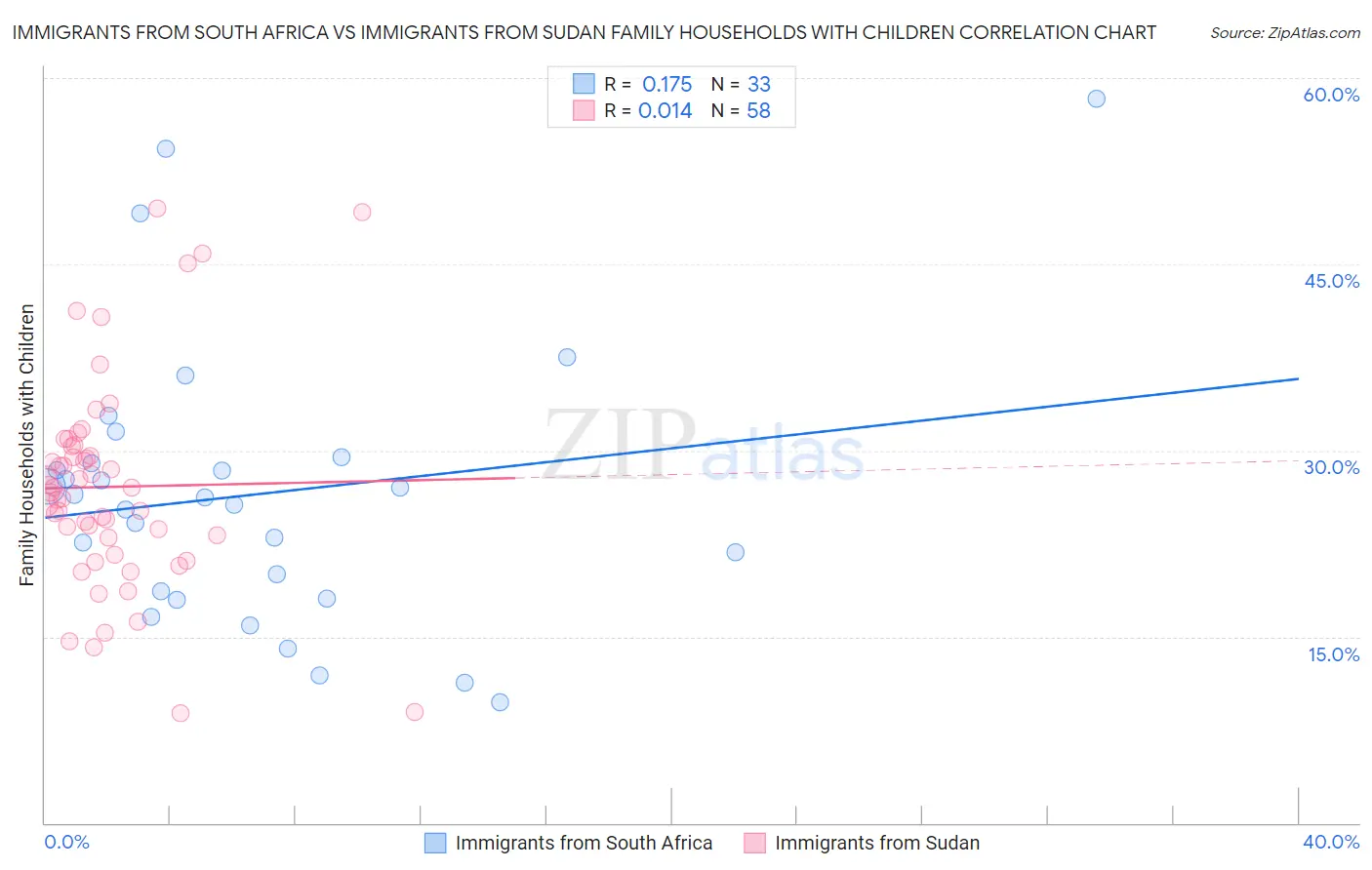 Immigrants from South Africa vs Immigrants from Sudan Family Households with Children