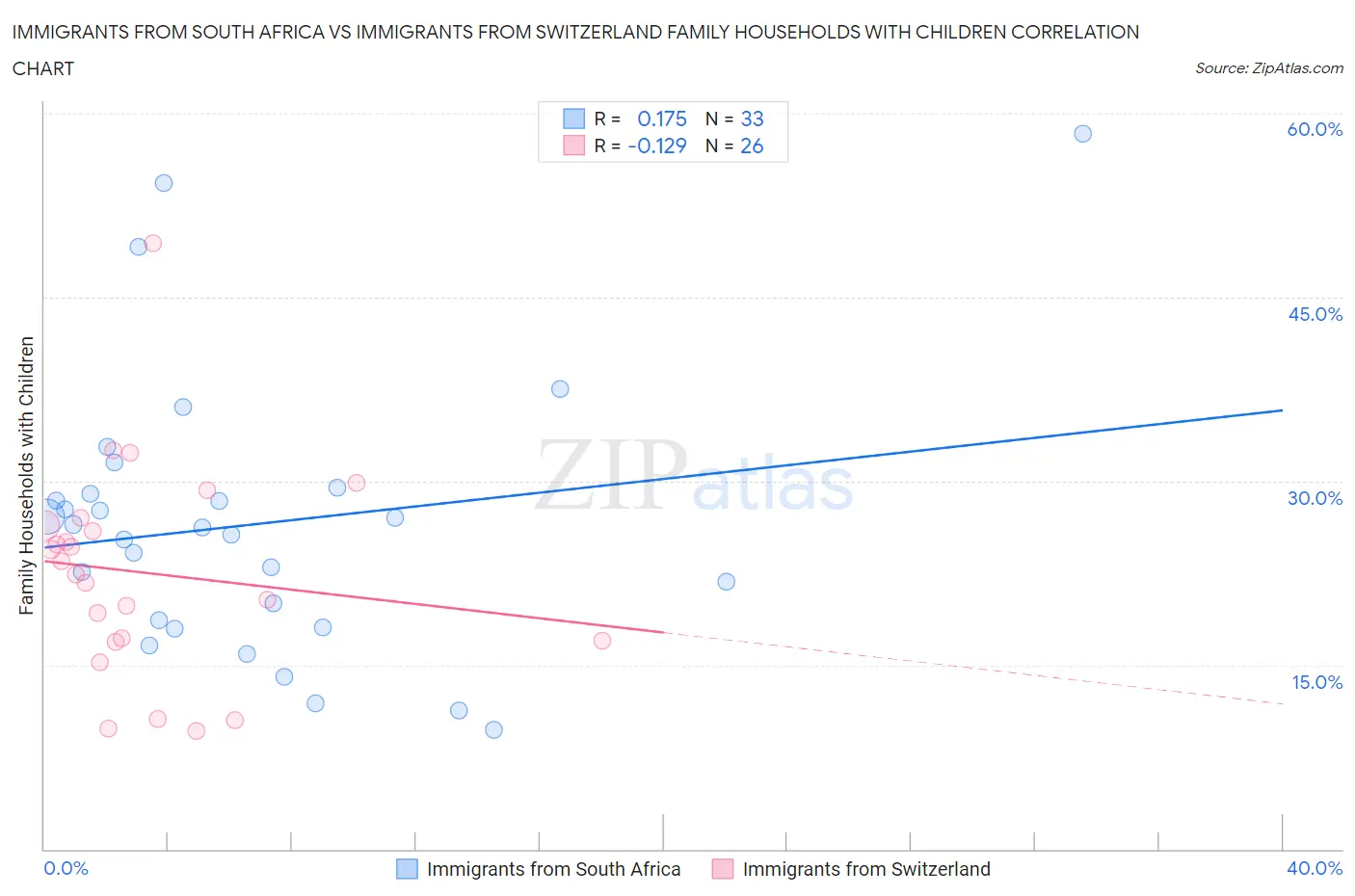 Immigrants from South Africa vs Immigrants from Switzerland Family Households with Children