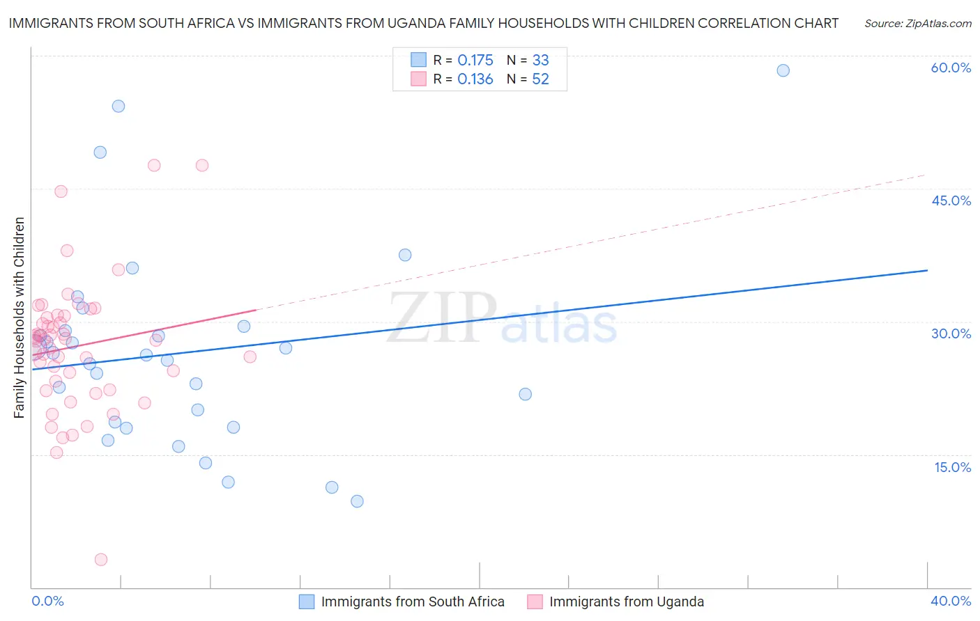 Immigrants from South Africa vs Immigrants from Uganda Family Households with Children