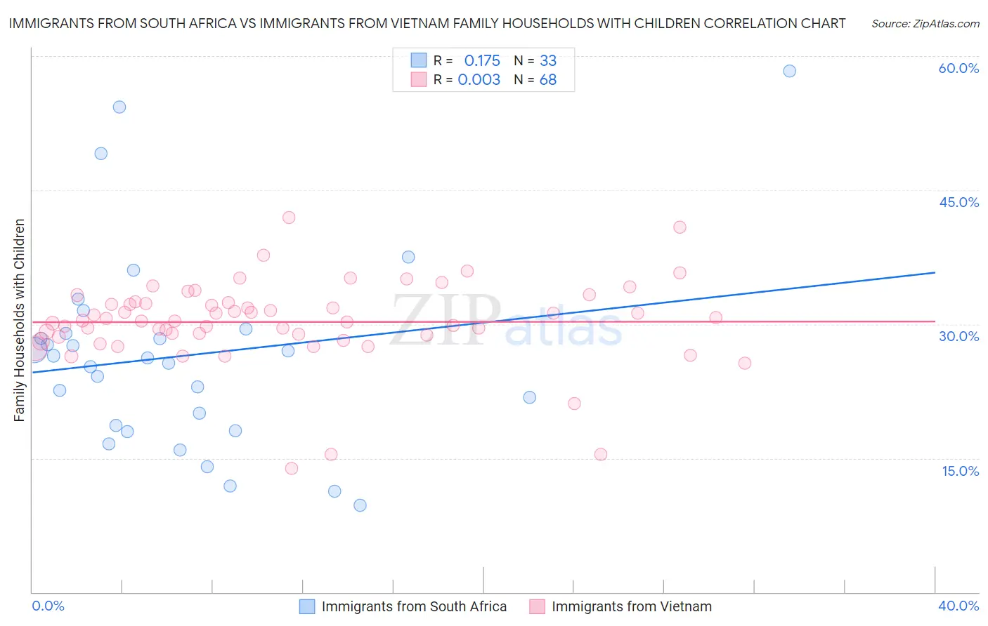 Immigrants from South Africa vs Immigrants from Vietnam Family Households with Children