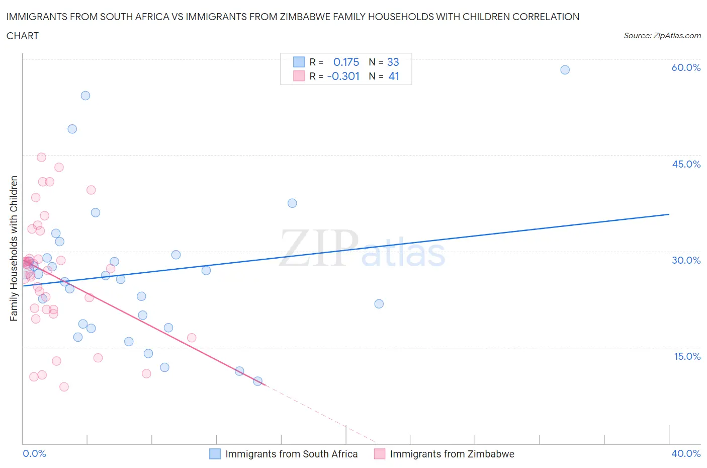 Immigrants from South Africa vs Immigrants from Zimbabwe Family Households with Children