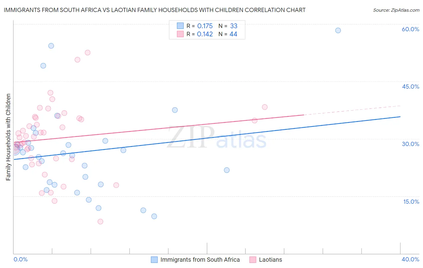 Immigrants from South Africa vs Laotian Family Households with Children