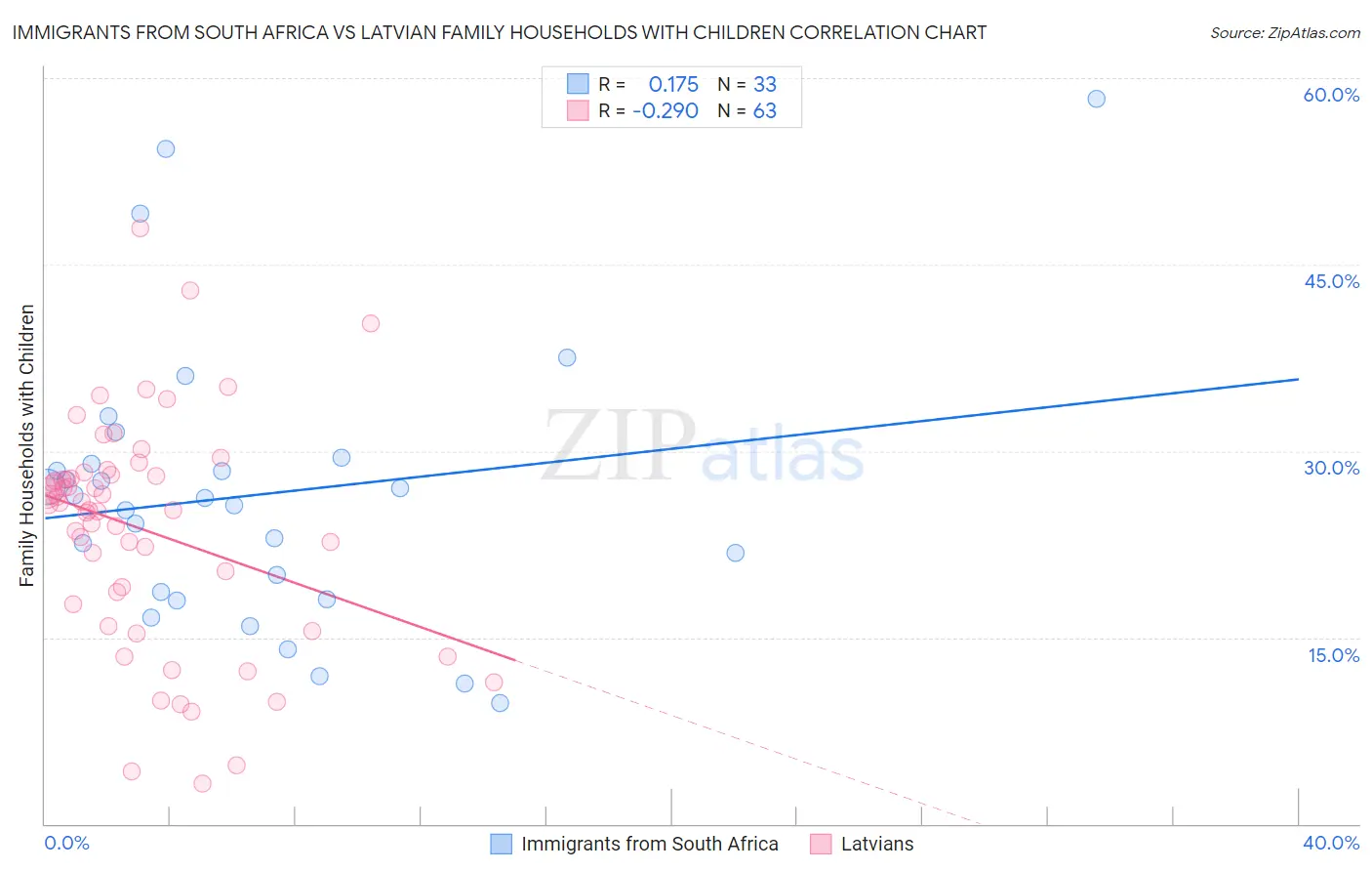 Immigrants from South Africa vs Latvian Family Households with Children