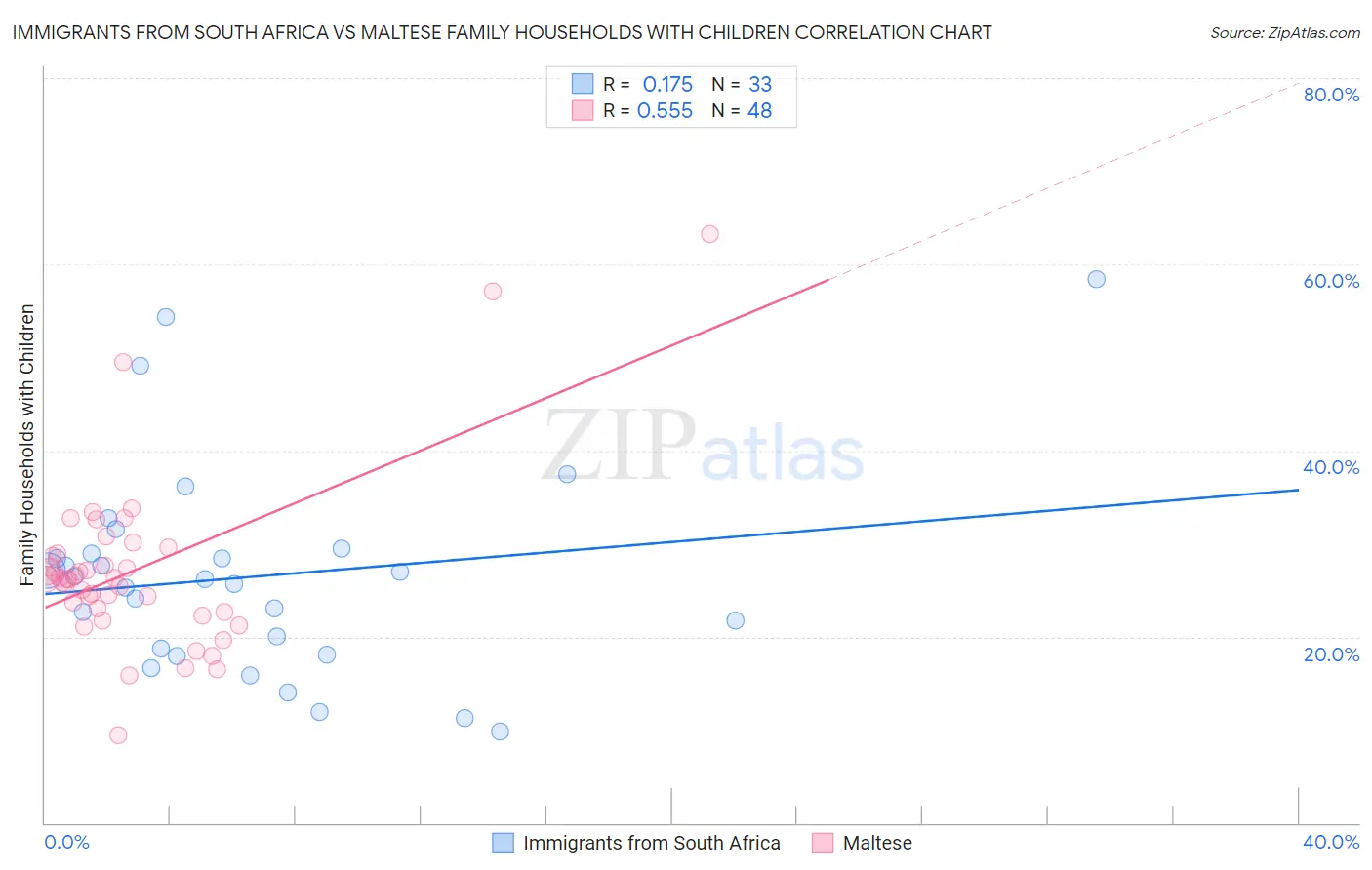 Immigrants from South Africa vs Maltese Family Households with Children