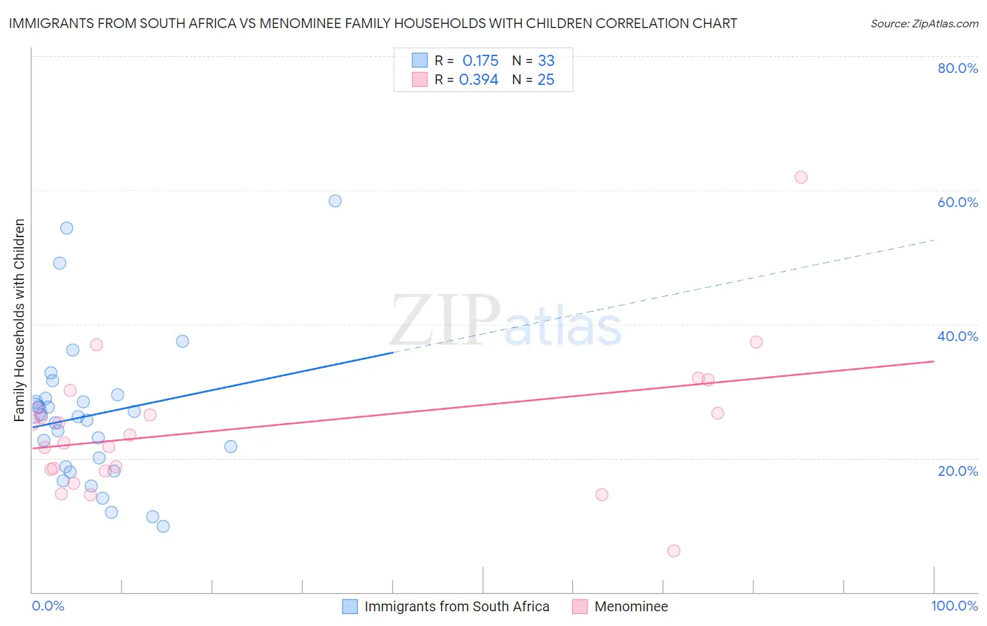 Immigrants from South Africa vs Menominee Family Households with Children