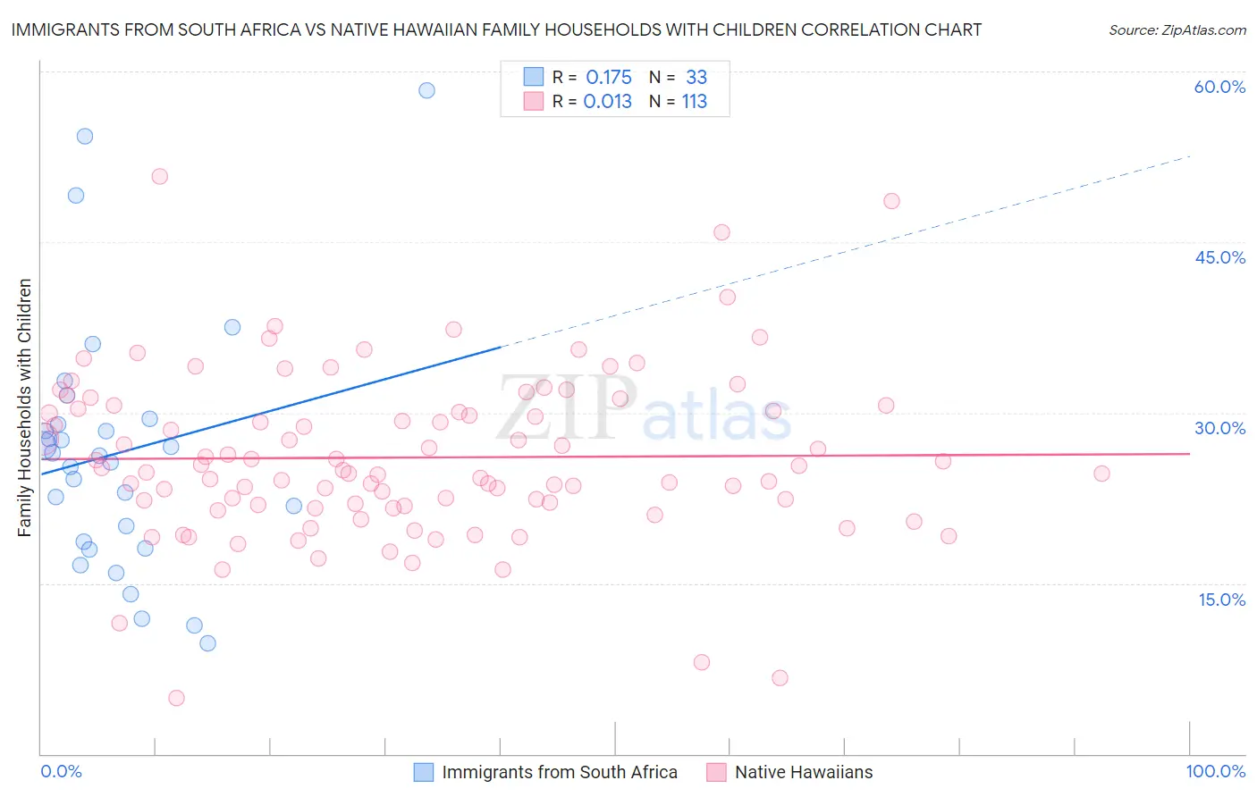 Immigrants from South Africa vs Native Hawaiian Family Households with Children