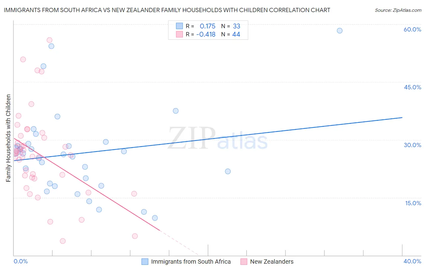 Immigrants from South Africa vs New Zealander Family Households with Children