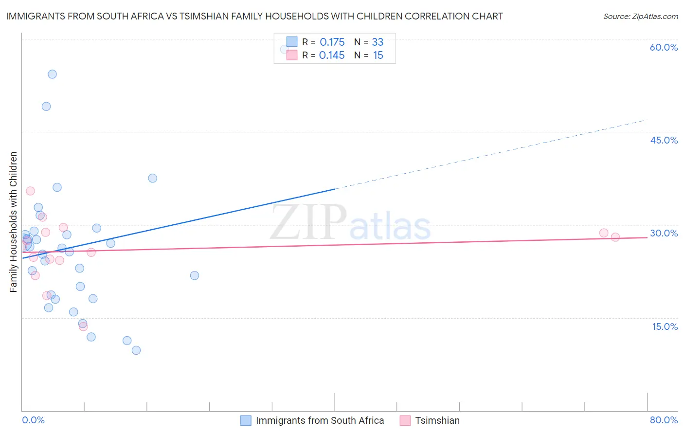 Immigrants from South Africa vs Tsimshian Family Households with Children