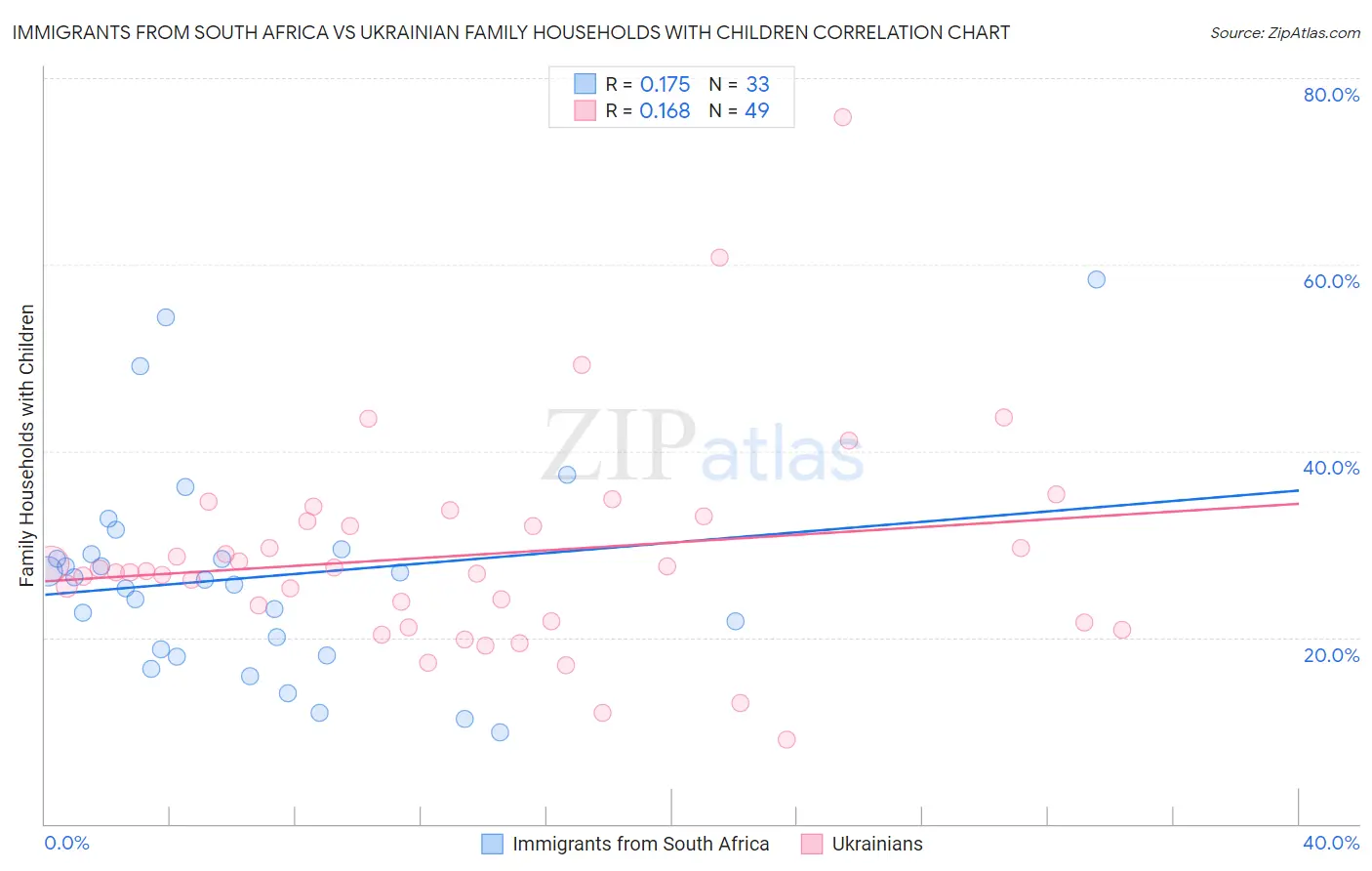 Immigrants from South Africa vs Ukrainian Family Households with Children