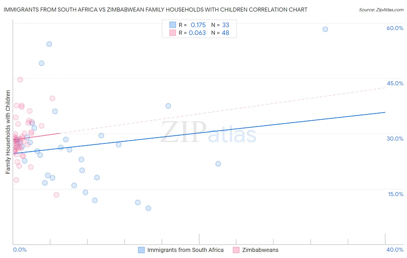 Immigrants from South Africa vs Zimbabwean Family Households with Children