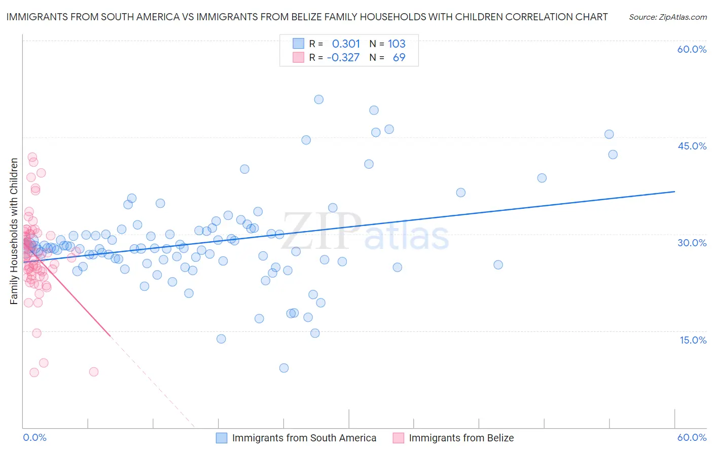 Immigrants from South America vs Immigrants from Belize Family Households with Children