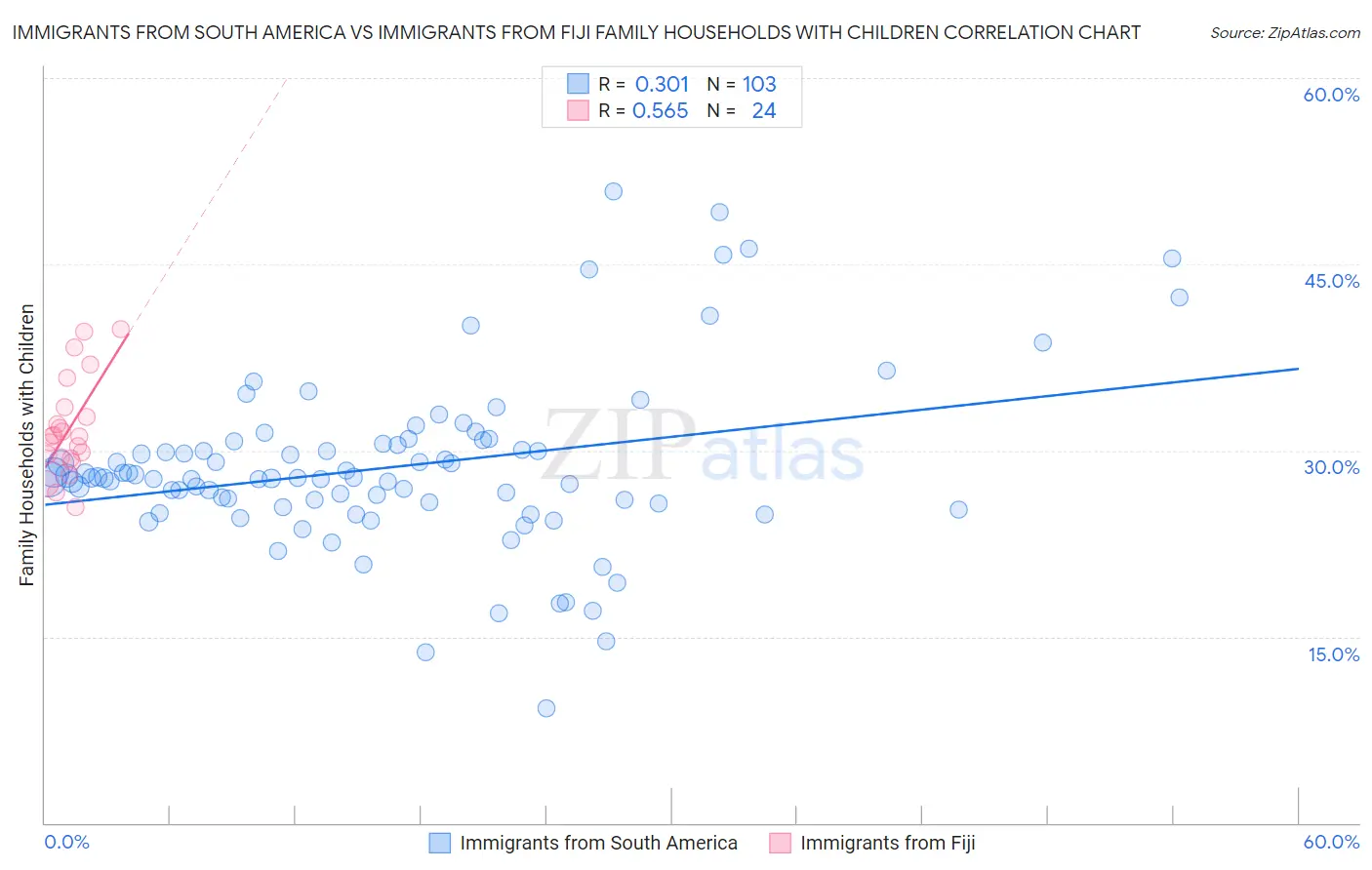 Immigrants from South America vs Immigrants from Fiji Family Households with Children