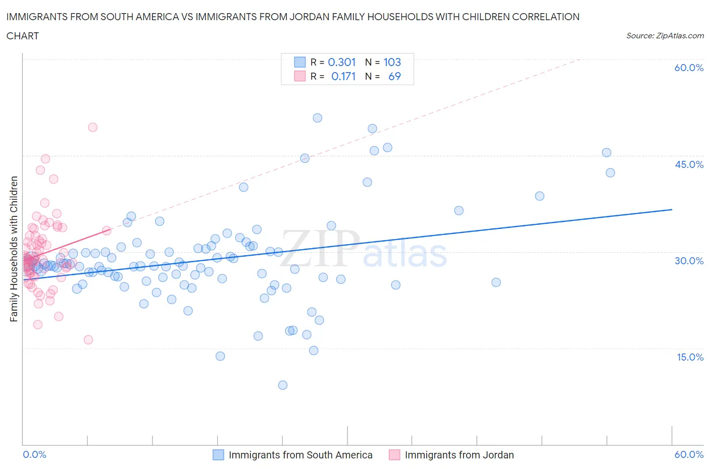 Immigrants from South America vs Immigrants from Jordan Family Households with Children
