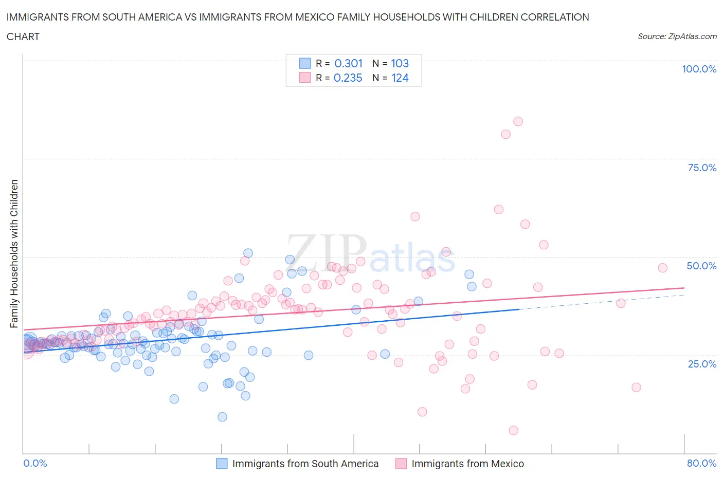 Immigrants from South America vs Immigrants from Mexico Family Households with Children