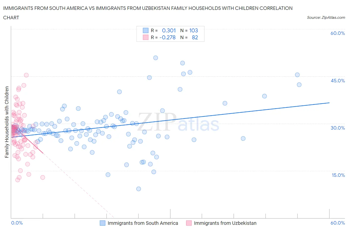 Immigrants from South America vs Immigrants from Uzbekistan Family Households with Children