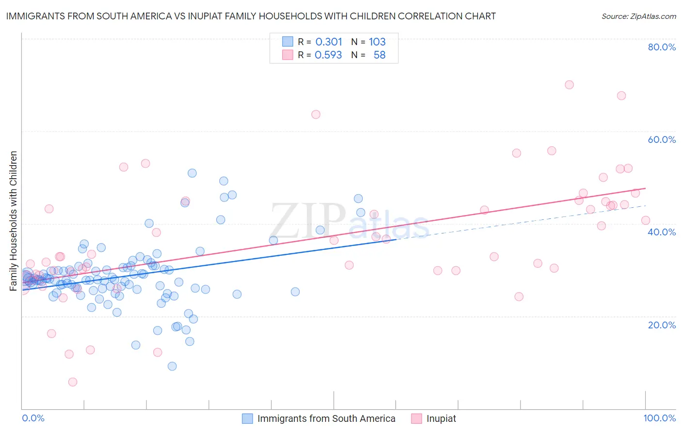 Immigrants from South America vs Inupiat Family Households with Children