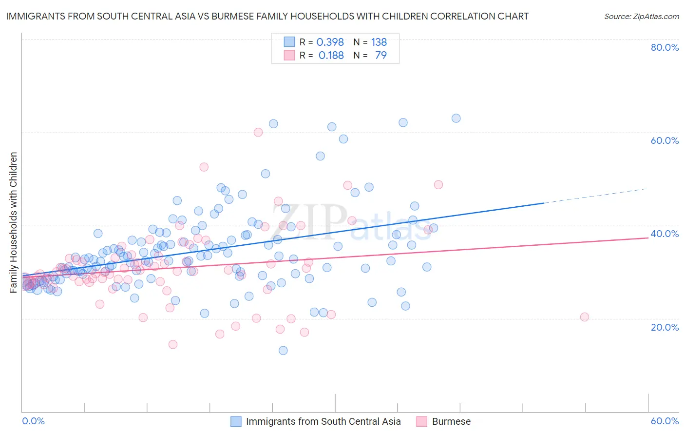 Immigrants from South Central Asia vs Burmese Family Households with Children