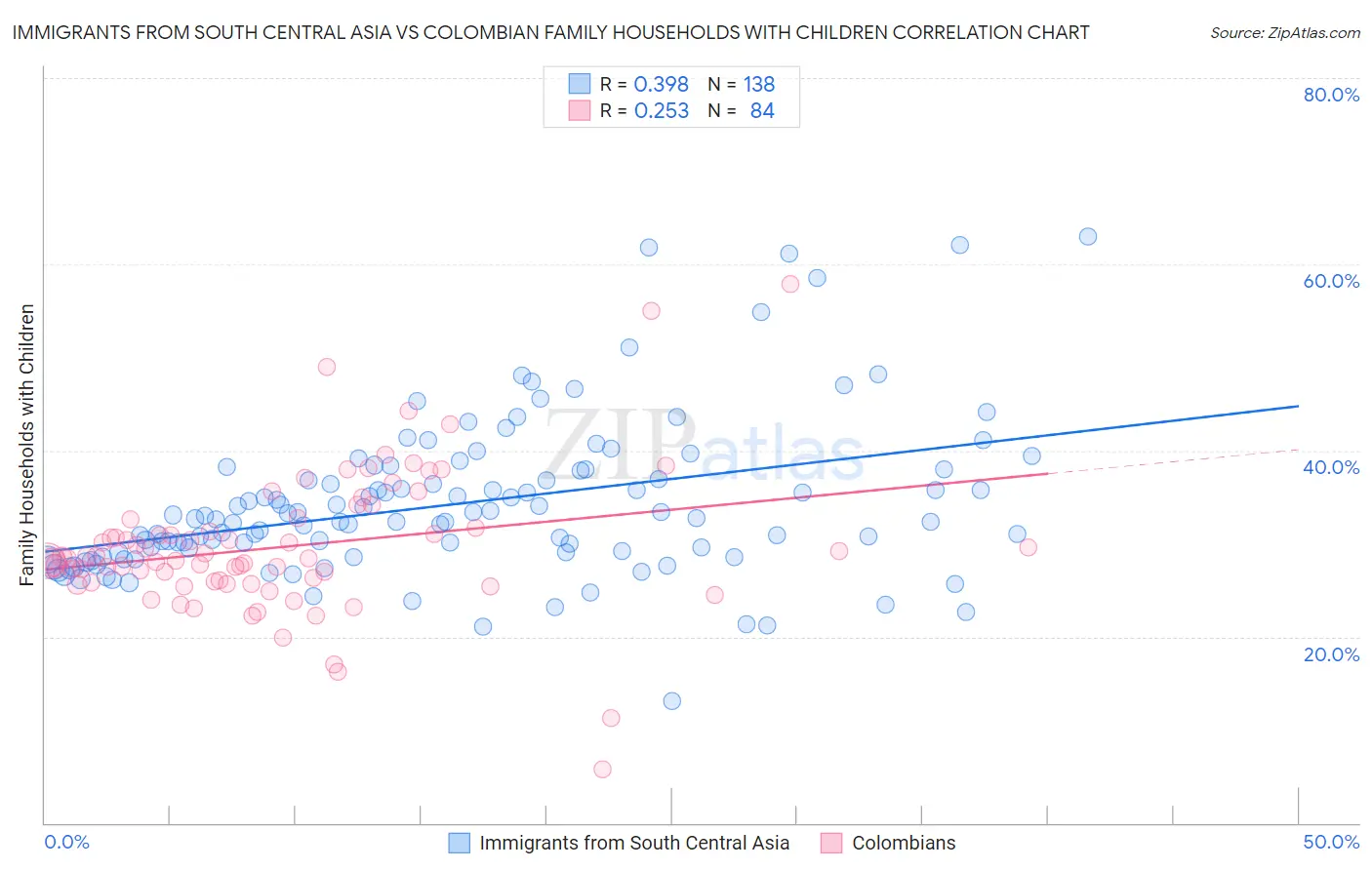 Immigrants from South Central Asia vs Colombian Family Households with Children