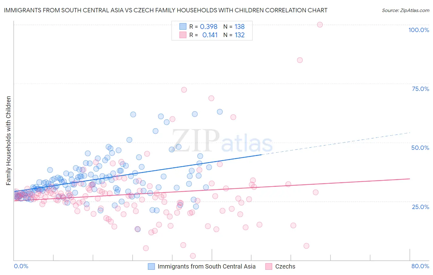 Immigrants from South Central Asia vs Czech Family Households with Children