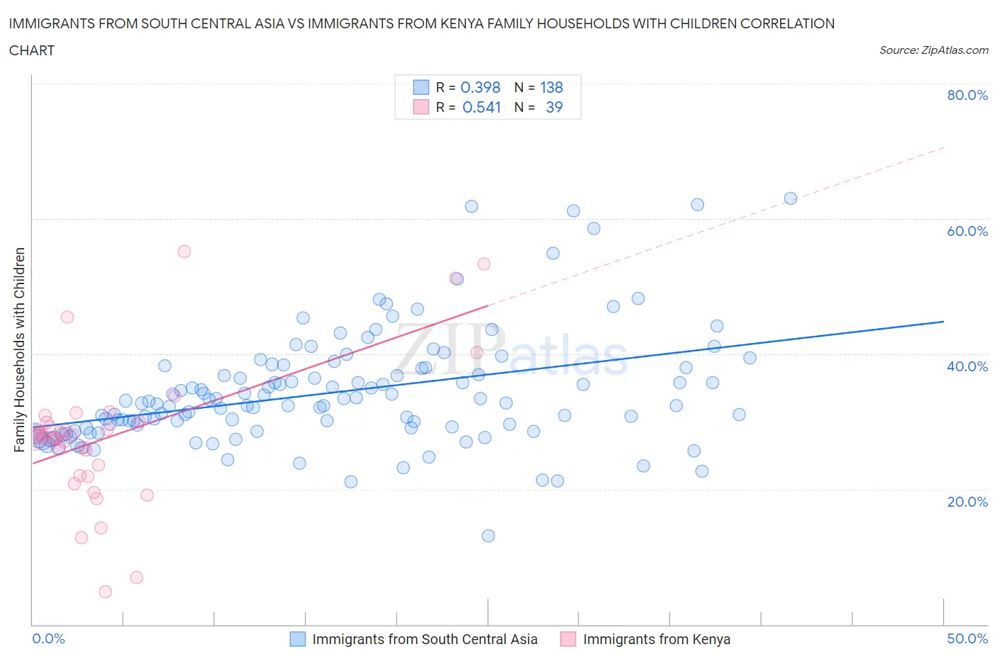 Immigrants from South Central Asia vs Immigrants from Kenya Family Households with Children