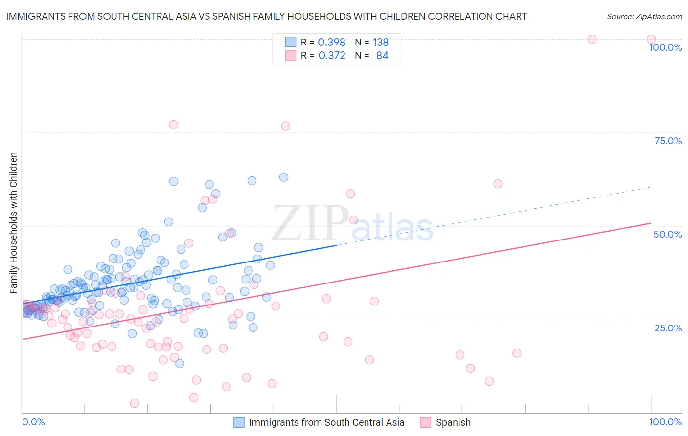 Immigrants from South Central Asia vs Spanish Family Households with Children