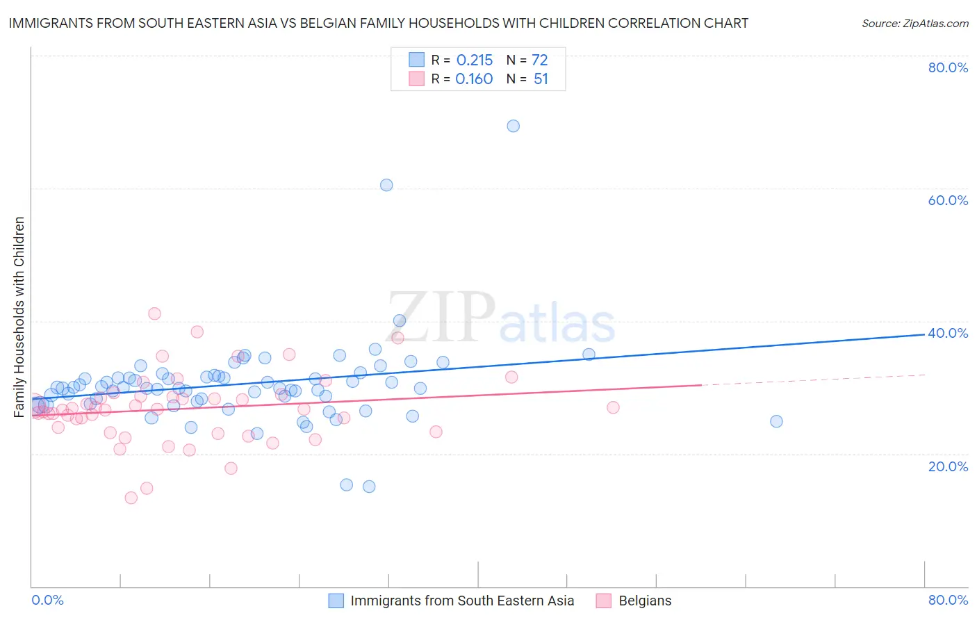 Immigrants from South Eastern Asia vs Belgian Family Households with Children