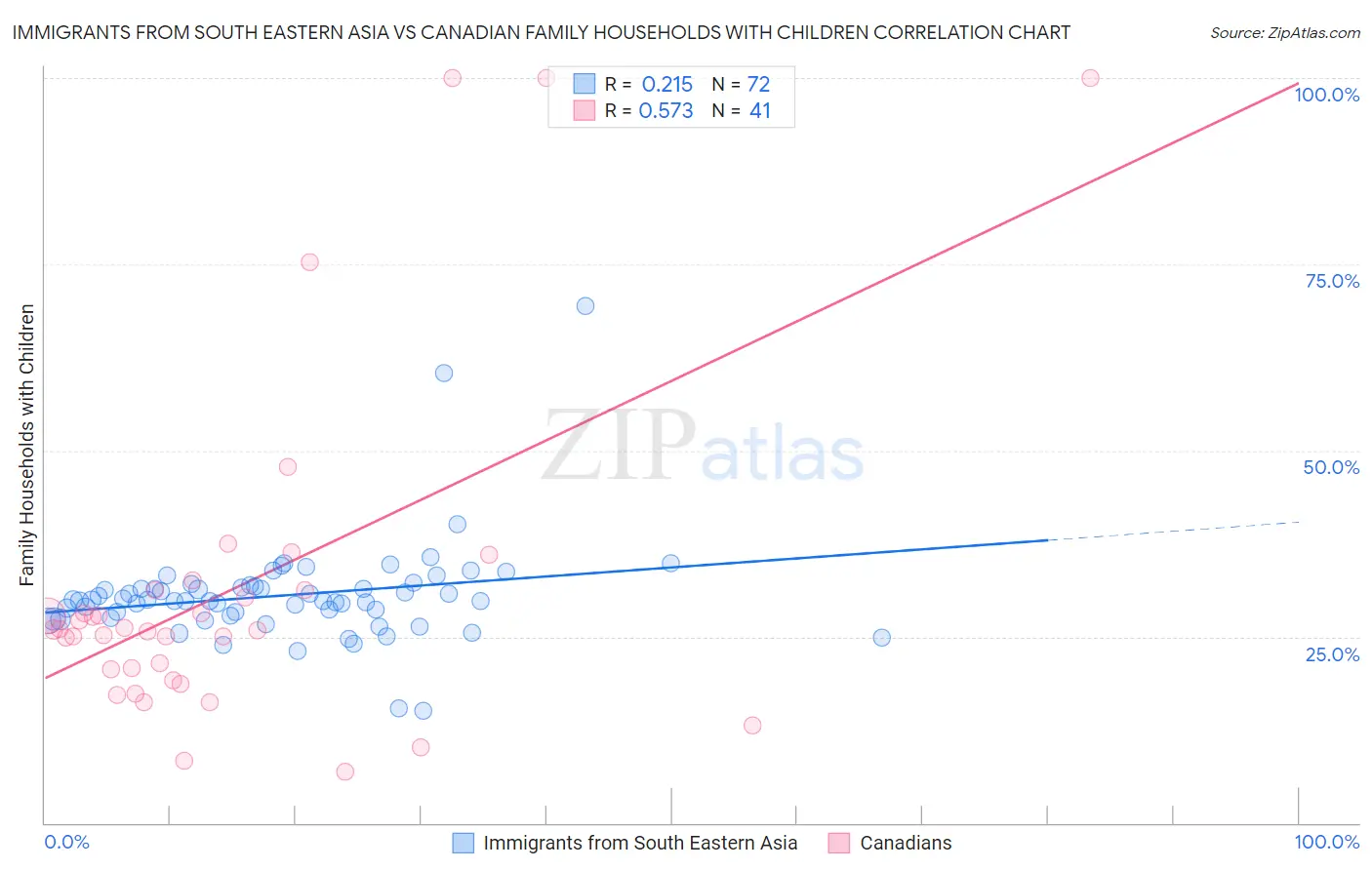 Immigrants from South Eastern Asia vs Canadian Family Households with Children