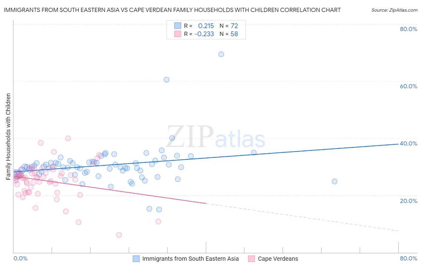 Immigrants from South Eastern Asia vs Cape Verdean Family Households with Children