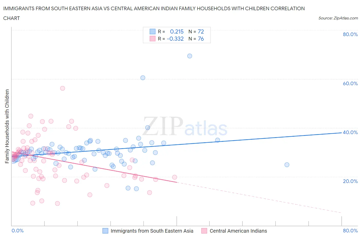 Immigrants from South Eastern Asia vs Central American Indian Family Households with Children