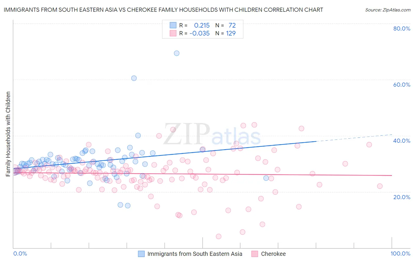 Immigrants from South Eastern Asia vs Cherokee Family Households with Children