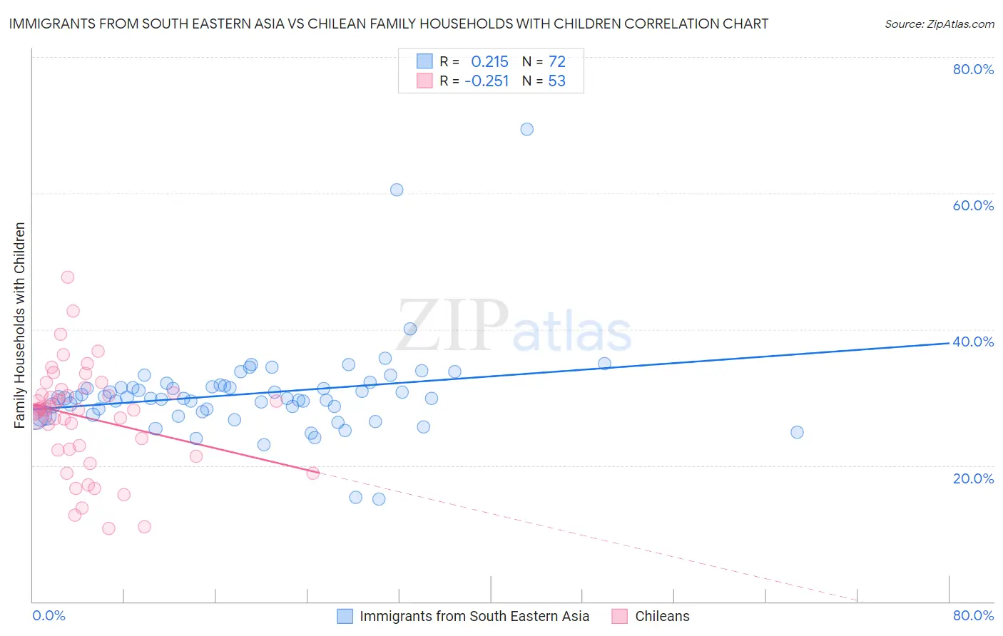 Immigrants from South Eastern Asia vs Chilean Family Households with Children