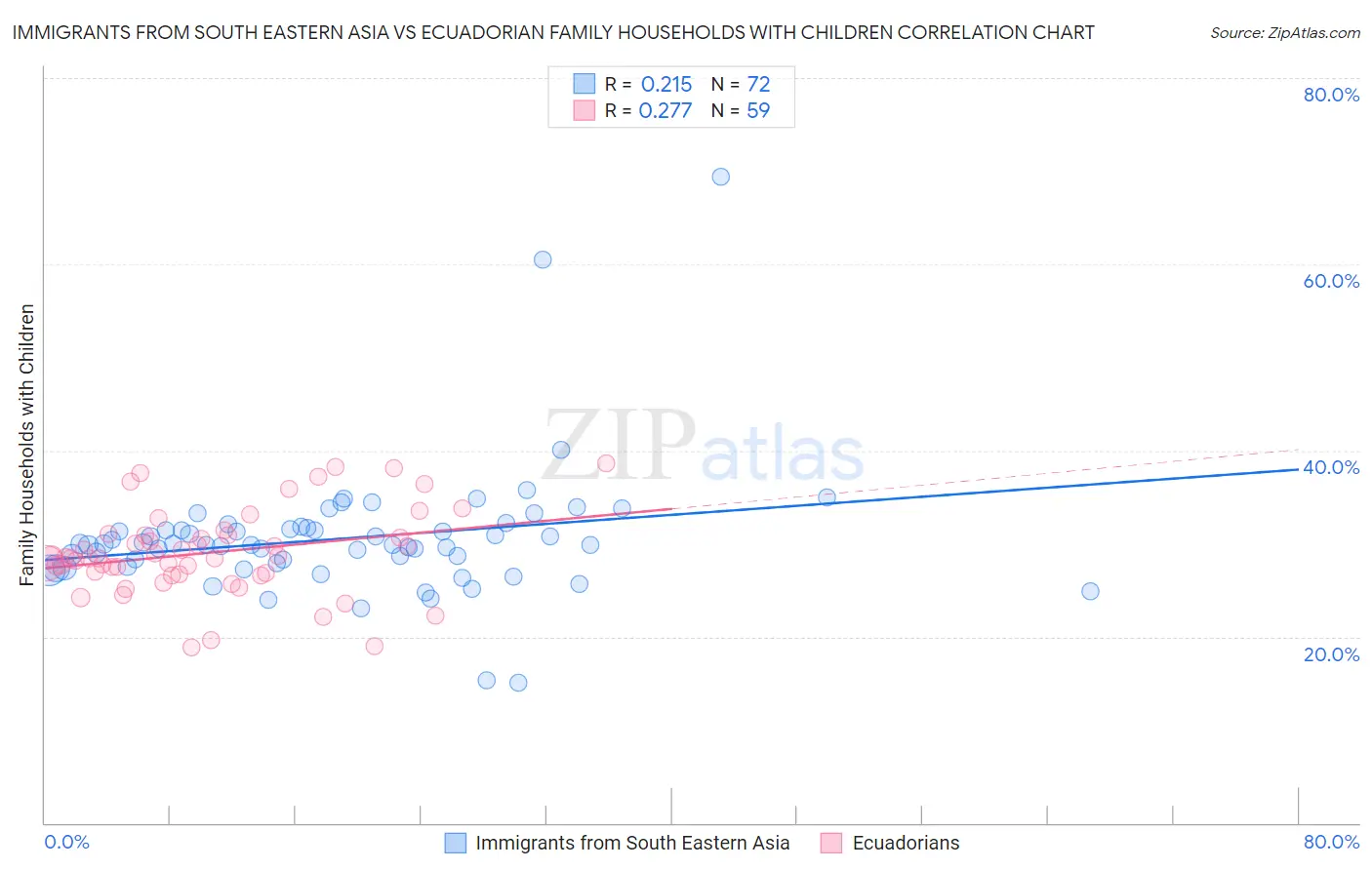 Immigrants from South Eastern Asia vs Ecuadorian Family Households with Children