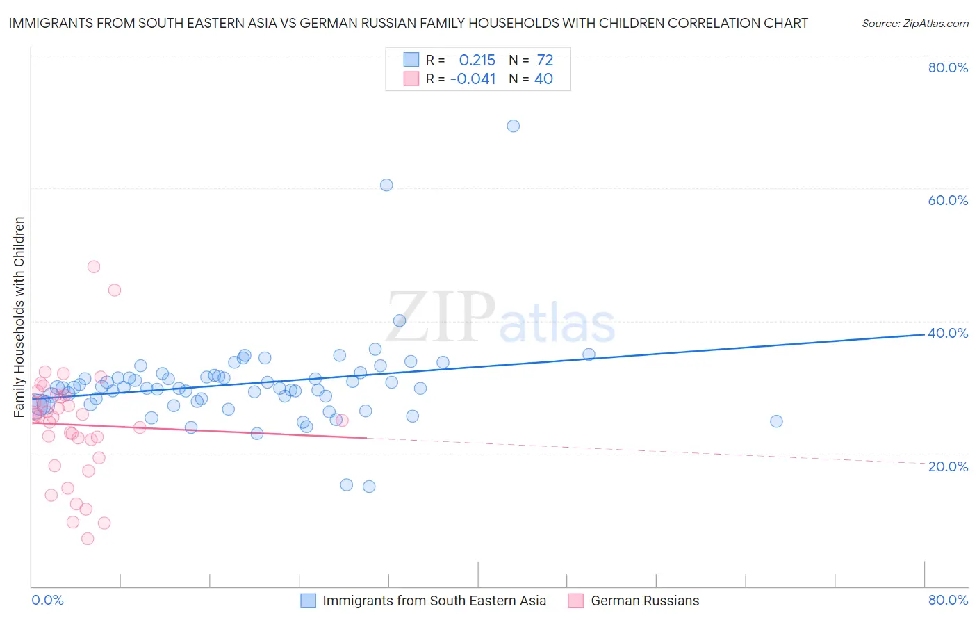 Immigrants from South Eastern Asia vs German Russian Family Households with Children