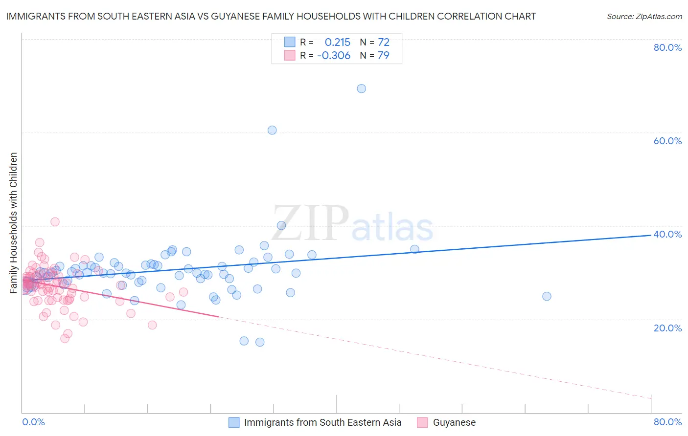 Immigrants from South Eastern Asia vs Guyanese Family Households with Children