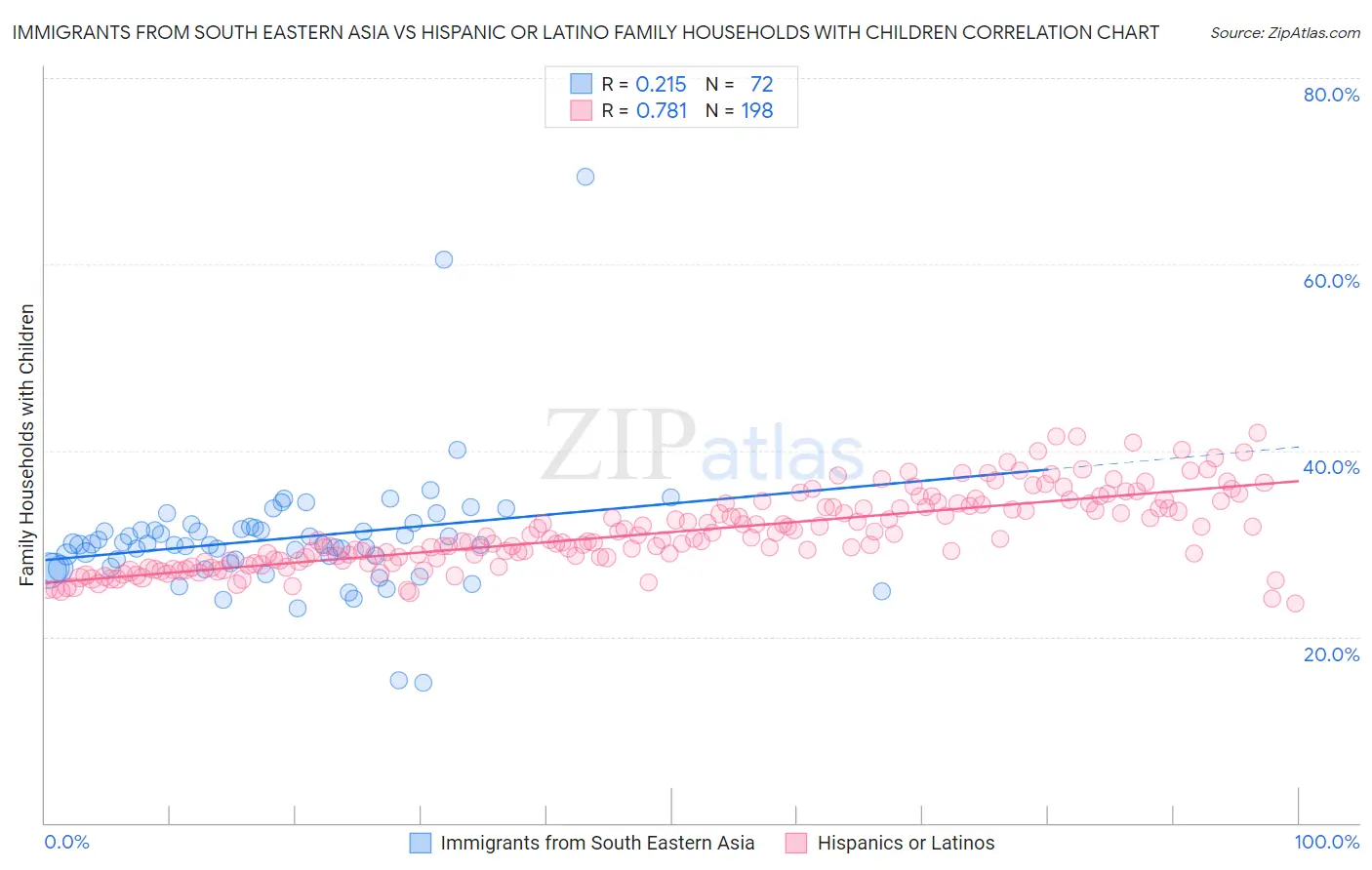 Immigrants from South Eastern Asia vs Hispanic or Latino Family Households with Children